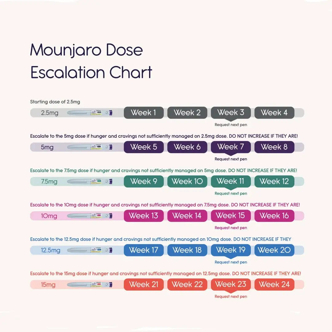 Mounjaro 12.5Mg/0.5ml Sol For Injection In Pre-Filled 4 Pen